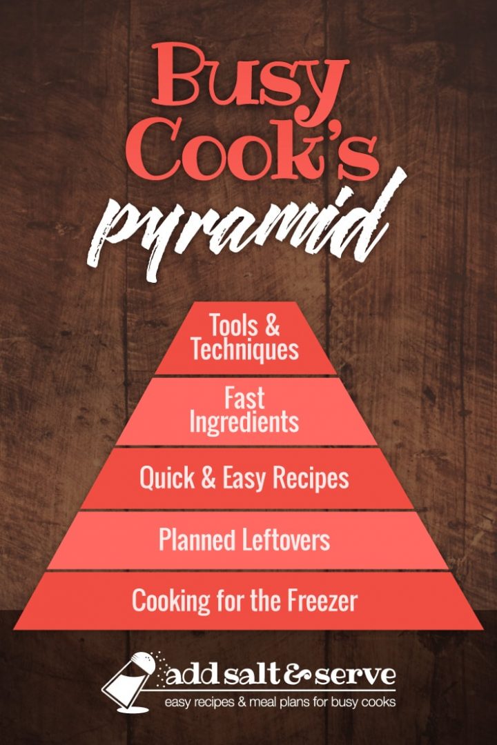 Pyramid graphic titled Busy Cook's Pyramid with levels starting at bottom: Cooking for the Freezer, Planned Leftovers, Quick & Easy Recipes, Fast Ingredients, Tools & Techniques (Add Salt & Serve)
