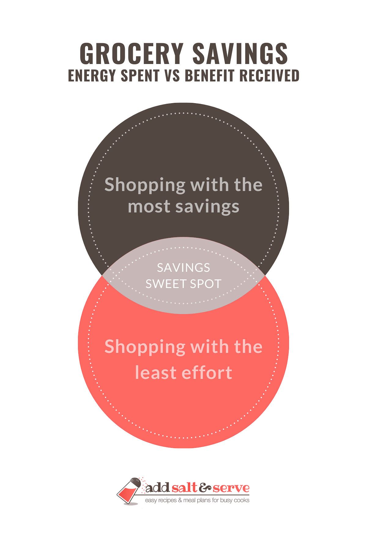Grocery Savings: Energy Spent vs. Benefit Received; Venn diagram with Shopping with the most savings and Shopping with the least effort in circles and savings sweet spot at the intersection; text: Grocery Savings